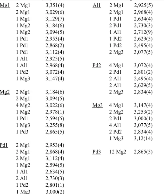 Tabelle 5.6: Abstände (in Å) zwischen benachbarten Atomen in Al 12 Mg 42 Pd 19