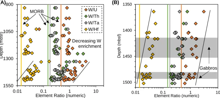 Figure  2.3:  Plots  of  elemental  ratios  of  W  vs.  other  HFSE  and  U-Th,  demonstrating  the  selective enrichment of W over the more immobile U, Th, Ta, and Hf in most alteration facies  (A)