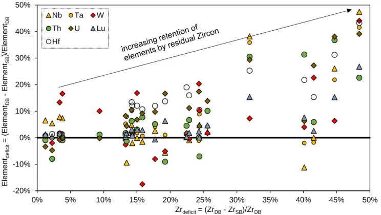 Figure 2.4: Influence of  incomplete zircon digestion on the measured abundances of  HFSE  and  U-Th