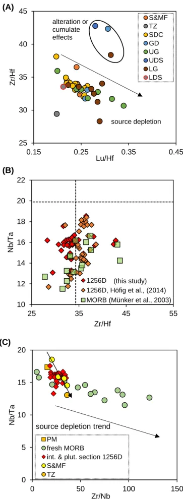 Figure  2.6:  Immobile  trace  element  patterns of hole 1256D samples, illustrating  the  effects  of  mantle  source  depletion  on  HFSE systematics 
