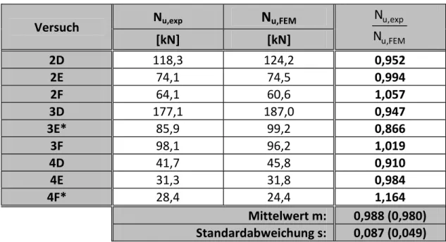 Tabelle 4.4:   Vergleich  der  numerischen  und  experimentellen  Traglasten  für  die  Versuchs‐