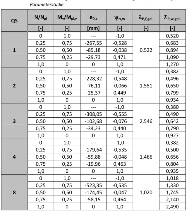 Tabelle 4.5:   Zusammenstellung  der  untersuchten  dünnwandigen  Querschnitte  für  die  Parameterstudie 