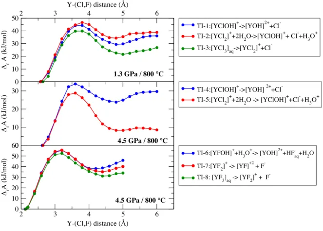 Figure 3.8: Evolution of the Helmholtz free energy derived from thermodynamic integration for Y-Cl/F complexes at 800 C and 1.3/4.5 GPa.