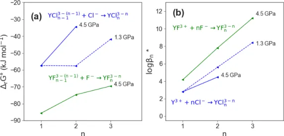 Figure 3.9: (a) reaction Gibbs free energy r G of the different formation reactions, (b) change of the logarithmic stability log ⇤ (for the meaning of ⇤ see text) constant of the different Y-(F,Cl) complexes.