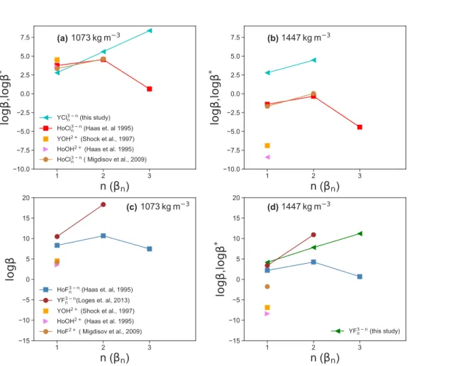 Figure 3.11: (a-d) Comparison of the aqueous species stability derived from the AIMD simulation and HKF regression using the DEW model [Sverjensky et al., 2014] at 800 C and a fluid density of 1072 kg/m 3 and 1447 kg/m 3 .
