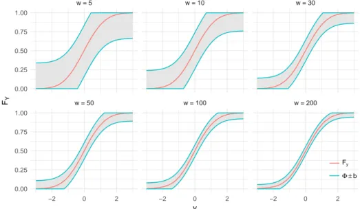 Abbildung 9: Für simulierte Daten mit X 1 ∼ χ 2 2 , d = 0.25, s = 1 und verschiedene Fens- Fens-terbreiten sind die empirischen Verteilungsfuntkionen, sowie die  geschätz-ten Berry-Esseen-Grenzen dargestellt