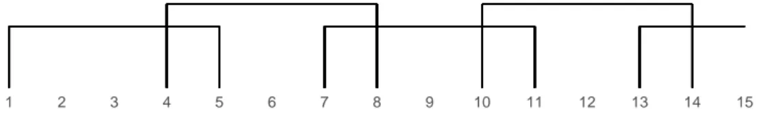 Abbildung 1: Mit einer Fensterbreite w = 5 und einer Schrittweite s = 3 ergeben sich die dargestellten Indexmengen für die Anwendung der gleitenden Funktion.