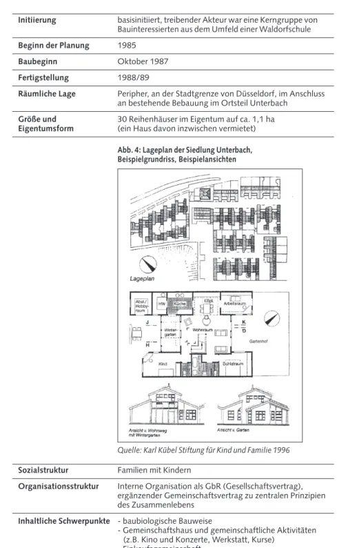 Abb. 4: Lageplan der Siedlung Unterbach, Beispielgrundriss, Beispielansichten