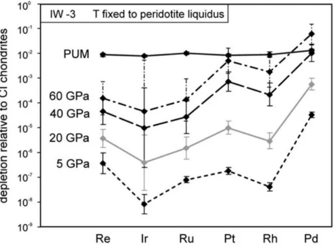 Figure III.1: Highly siderophile element concentrations, normalized to CI chondrite, predicted for  the  primitive  upper  mantle  (PUM)  as  a  result  of  metal-silicate  partitioning  at  various  P-T  conditions in a magma ocean