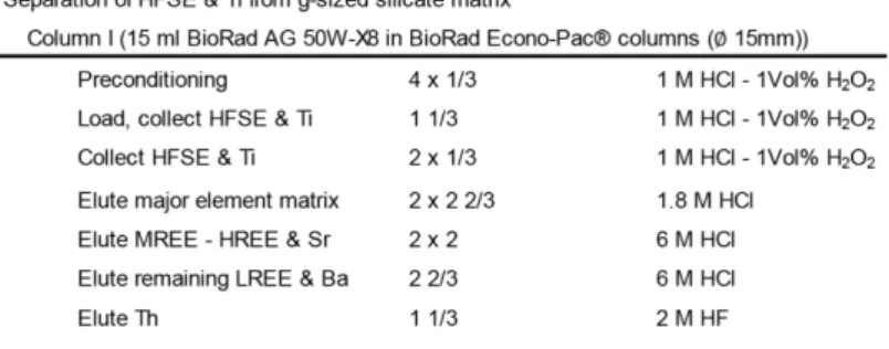 Table  1.1:  Separation  procedure  of  W  from  gram-sized  samples (minimum 1 g per column) for measurements of 