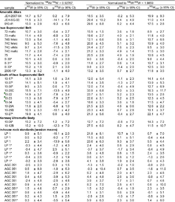 Table 1.4: Tungsten isotope composition of Greenland samples and in-house rock standards