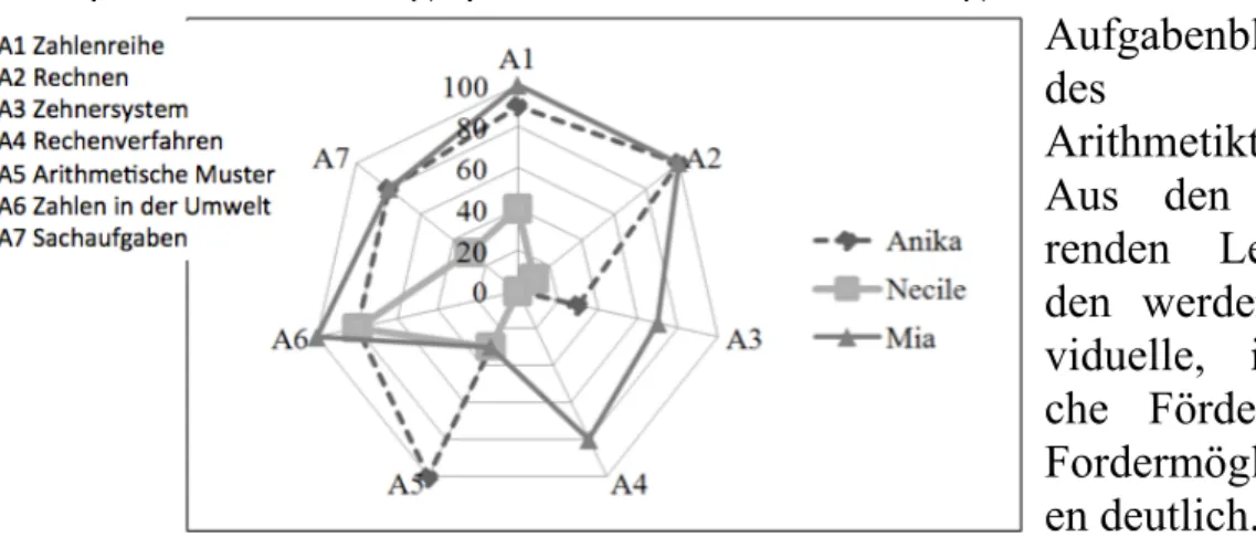 Tab. 2: Korrelationen der Erfolgsquoten in den Inhaltsbereichen des Geometrietests  Bei Betrachtung der Lernstände einzelner Kinder, werden jedoch auch  er-hebliche intraindividuelle Unterschiede deutlich