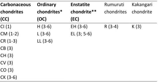 Table  1.1.  Chondrite  classification  adapted  from  McSween  and  Huss  (2010)  and  Van  Schmus and Wood (1967) 