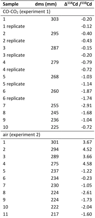 Table 2.2. Leachates from condensation plates.  Sample  dms (mm)  Δ 114 Cd / 110 Cd  CO-CO 2  (experiment 1)  1  303  -0.20  1 replicate  -0.12  2  295  -0.40  2 replicate  -0.43  3  287  -0.15  3 replicate  -0.20  4  279  -0.79  4 replicate  -0.72  5  268