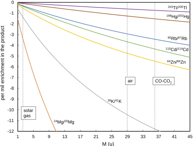 Figure  2.1.  Dependence  of  the  fractionation  factor  α diff   (Eq.  3)  for  the  diffusion  trough ambient  gases  on  the  masses  of  the  trace  gas  isotopes  m i   (lines  for  different  isotope  ratios)  and  mass  M  for  the  ambient  gas