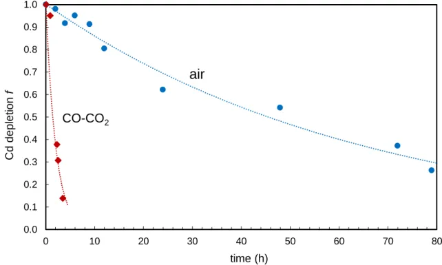 Figure  2.2.  Cadmium  depletion  in  the  melt  given  as  the  fraction  remaining  in  the  residue  f  vs