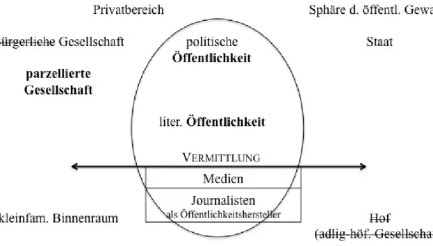 Abb. 12: Die schematische Darstellung eines Grundrisses bürgerlicher Öffentlichkeit im 18