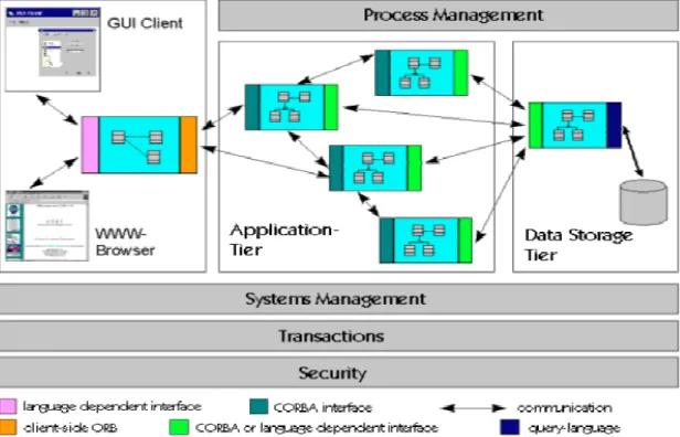 Abbildung 2: Aufbau eines 3- und mehrschichtigen Systems  Als Standard, der das Zusammenspiel zwischen Application Server und Komponenten genau  regeln soll, wurde Enterprise Java Beans (EJB, aktuell in der Version 2.0) festgelegt