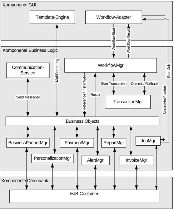 Abbildung 6: Teilarchitektur der Komponente Business Logic  WorkflowMgr:  Der WorkflowMgr wird vom  Workflow-Adapter aufgerufen