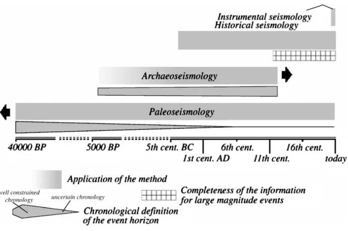 Figure 1.1: Chronological intervals of application of different researches on past earthquakes in Italy