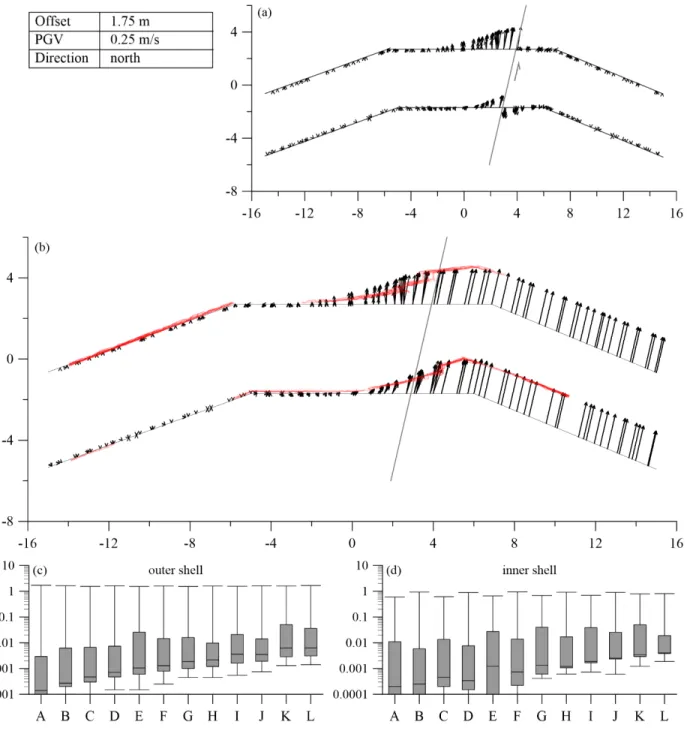 Figure A.2: Results of the simulation with a cycloidal pulse for a displacement of 1.75 m and a PGV of 0.25 m/s