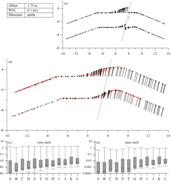 Figure 6.11: Results of the simulation with a cycloidal pulse for a displacement of 1.75 m and a PGV of 0.1 m/s