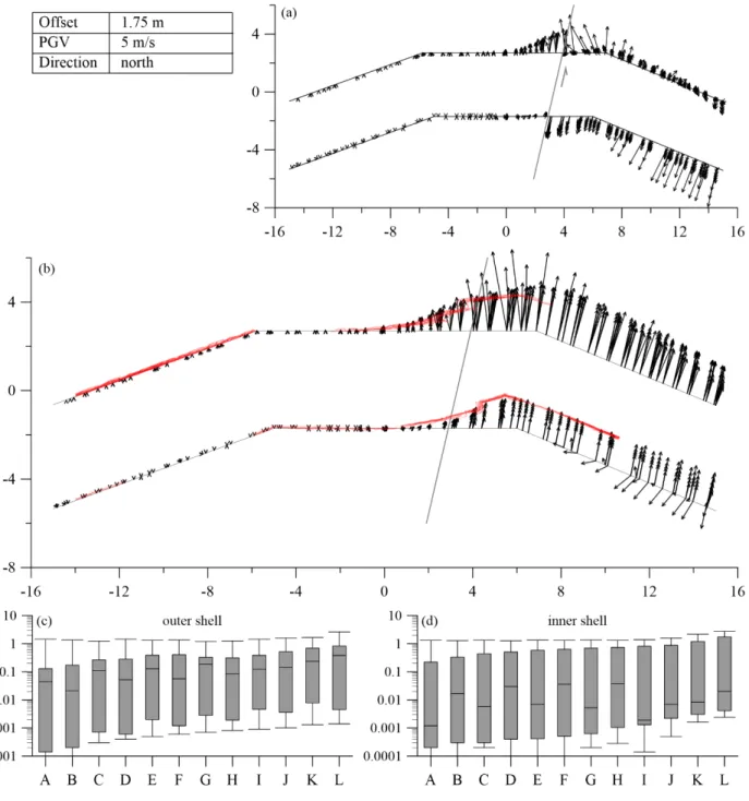 Figure 6.13: Results of the simulation with a cycloidal pulse for a displacement of 1.75 m and a PGV of 5 m/s