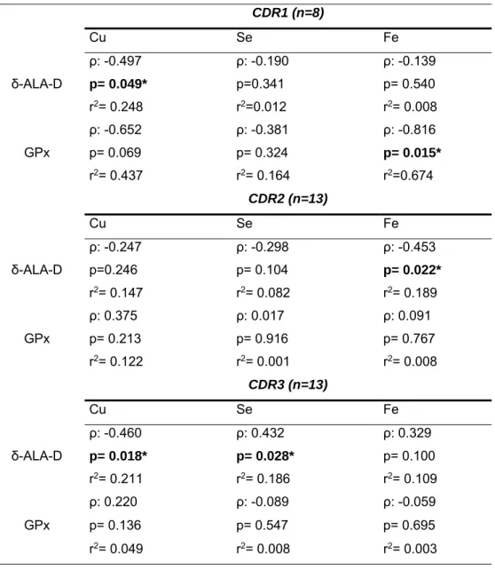 Table 1: Correlations between the activity of δ-ALA-D or GPx with Cu, Se and Fe concentrations in the  blood from Alzheimer Disease (AD) patients according to Pearson correlation method