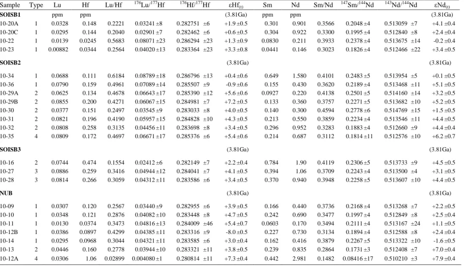 Table 5-3:  176 Lu– 176 Hf and  147 Sm– 143 Nd isotope compositions of peridotites from NUB and SOISB