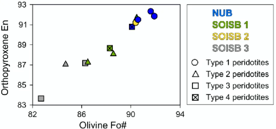 Figure 6-1: En in orthopyroxene  versus Fo# in olivine obtained for the peridotites  from SOISB  and NUB