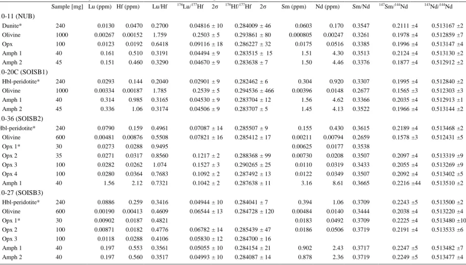 Table 6-2: Hafnium and Nd isotope composition and Lu, Hf, Sm and Nd concentration data for mineral separates