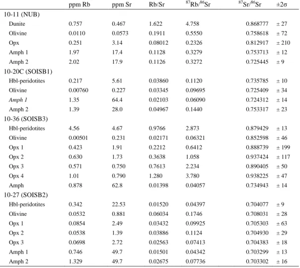 Table 6-3: Sr isotope composition and Rb and Sr concentration data for mineral separates and  corresponding whole rocks 