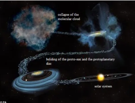 Figure 2 schematic concept of the solar system formation. Starting with the collapse of the molecular cloud and the  building of the proto-sun and the protoplanetary disc to the building of the solar system