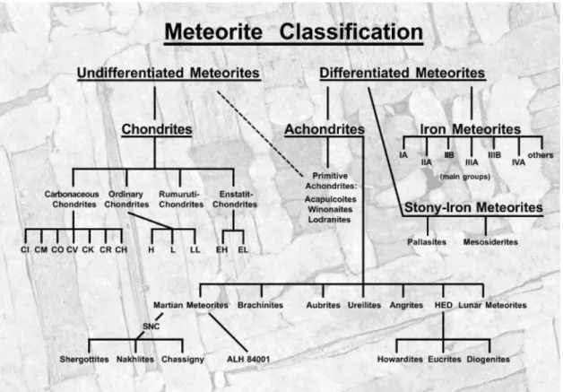 Figure 3 classification of meteorites taken from Bischoff (2001). Meteorites are subdivided into differentiated  (achondrites, iron and stony-iron) and undifferentiated (chondrites) meteorites