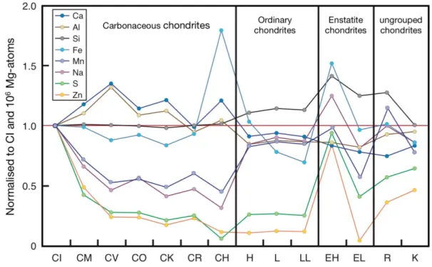 Figure 1.7: Element abundances in chondrite groups normalised to CI chondrites and Mg