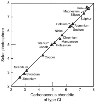 Figure  1.8:  Major  and  trace  element  abundances  of  CI  chondrites  are  identical  to  the  composition  of  the  solar  photosphere