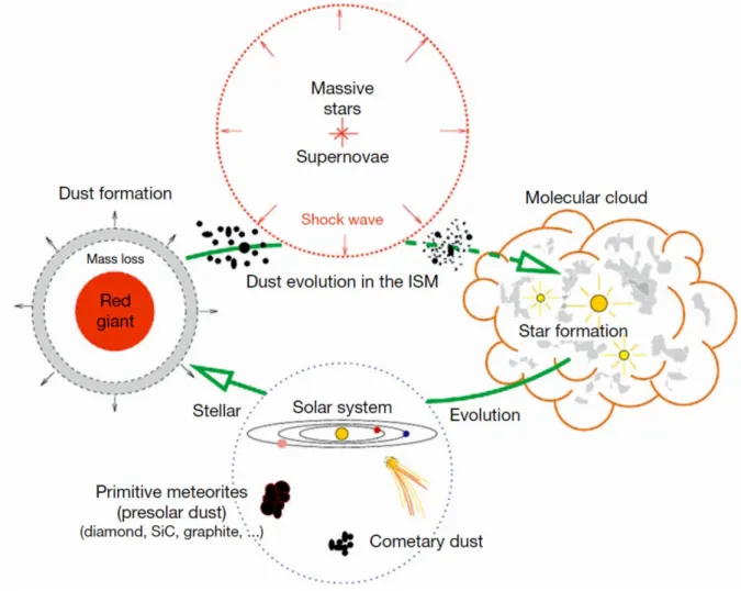 Fig. 1.3  The solar system put in context of the galactic chemical evolution. Red giants and supernovae produce  new  nuclides  through  their  different  nucleosynthetic  reaction  networks  and  pollute  the  interstellar  medium  (ISM) with freshly synt
