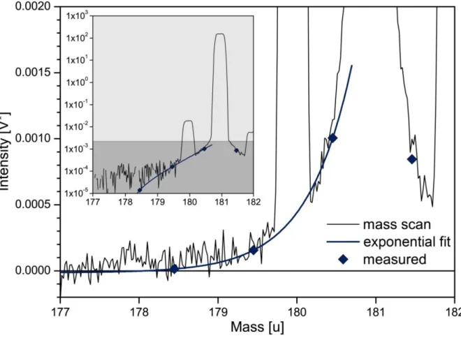 Fig. 2.1  Mass scan taken at an  181 Ta signal of ca. 1.5 · 10 -9  A (corresponding to 150 V*) at 0.02 u steps  with  2  s  integration  time  and  using  a  10 10   Ω  resistor