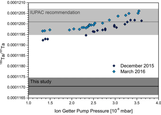 Fig. 2.4  Measured  180 Ta/ 181 Ta ratios plotted against the ion getter pump pressure in 10 -8  mbar during the two  sessions with the largest drift at the Cologne-Bonn facilities