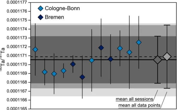 Fig. 2.5  Abundance sensitivity, interference, and mass bias corrected  180 Ta/ 181 Ta data obtained in 12 sessions  from 2013 to 2016 with dark blue symbols for Bremen and light blue symbols for Cologne-Bonn data