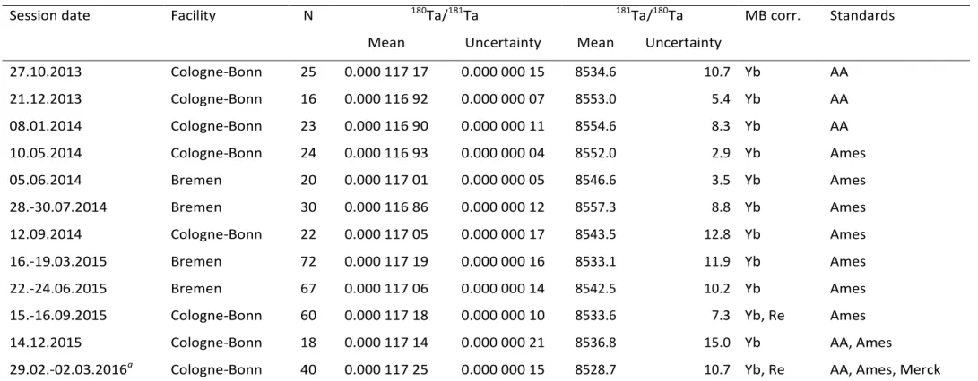 Table 2.3  Abundance sensitivity corrected Ta isotope ratios measured in individual analytical sessions used to calculate the estimate of the absolute Ta isotope ratio