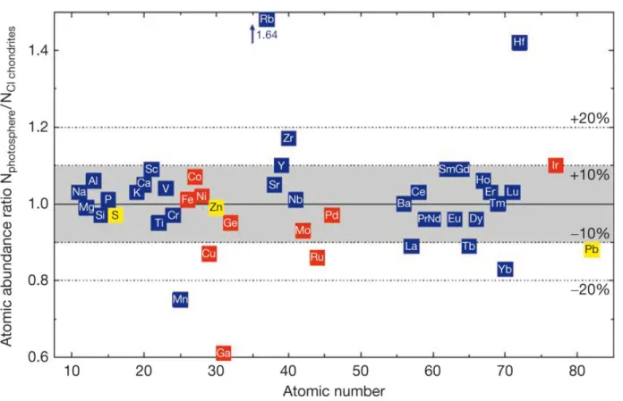 Figure 1.1    Comparison of photospheric and CI chondritic abundances (Palme et al. 2014)