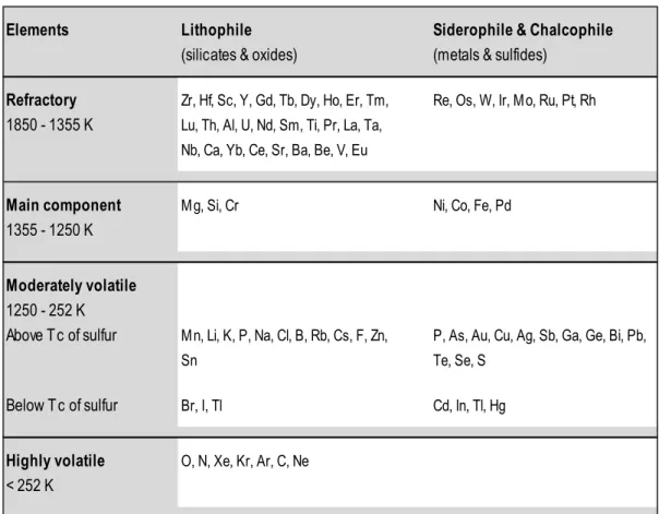 Table 1.1    Cosmochemical classification of the elements 
