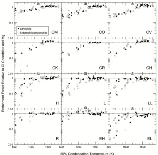 Figure  1.3        Mg  and  CI-normalized  element  abundances  for  elements  with  different  geochemical  affinity  (lithophile,  chalcophile,  siderophile)  plotted  vs