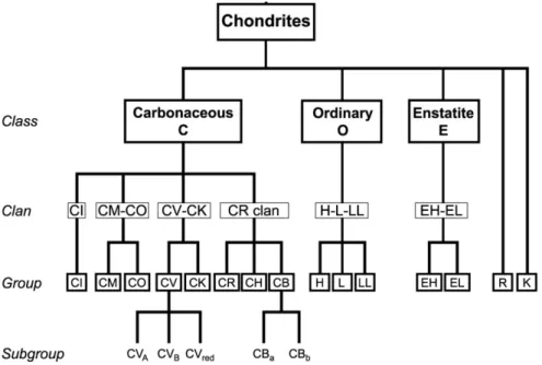 Figure 1.5    Systematics of chondrite classification (modified from Weisberg et al. 2006) 