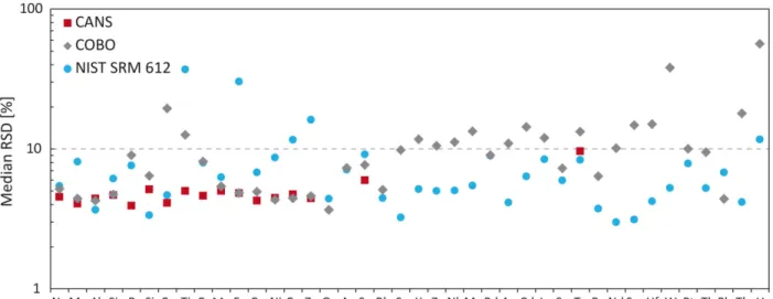 Figure 3.1     LA-ICP-MS signal stability (median of RSD in %; n = 10s) for CANS (red square)  and COBO (gray diamond) powder pellets and NIST SRM 612 glass (blue circle)