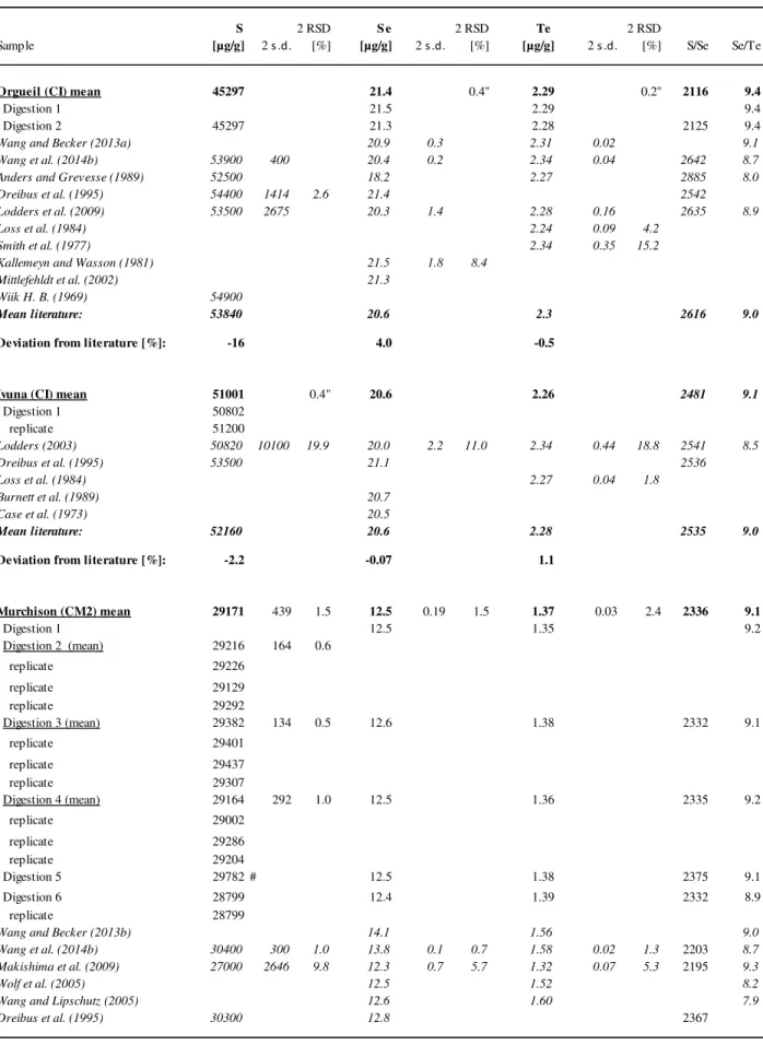 Table 4.1    Reproducibility of isotope dilution ICP-MS data and comparison with literatur data