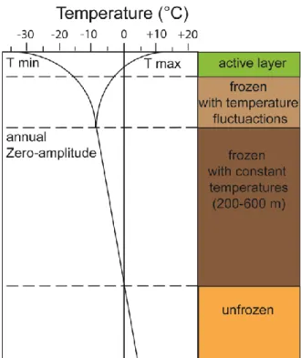 Fig. 2: Permafrost temperature profile with maximum (T max) and minimum temperature (T min)  over the year and over depth modified after Washburn (1973) and Boike et al