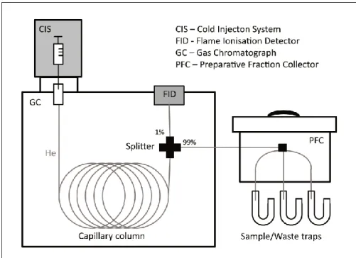 Fig. 8: Schematic diagram of a preparative gas-chromatographic system (prepGC) with a  preparative fraction collector (PFC) for the isolation of single molecules 
