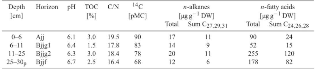 Table 1. Bulk soil properties in different depths intervals of a polygonal rim (Glacic Aquiturbels, FAO, 2007) on Samoylov Island, Siberia.